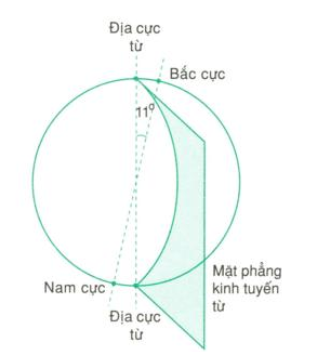 Bộ phận chính của la bàn là một kim nam châm có thể quay tự do xung quanh một trục cố định đi qua trọng tâm của nó. Đặt la bàn tại một vị trí xác định, xa các nam châm khác và các dòng điện, kim nam châm của la bàn luôn luôn nằm theo một hướng xác định không đổi, gần trùng với hướng Nam - Bắc. Xê dịch la bàn sang những vị trí khác (không quá xa vị trí cũ), ta thấy hướng của kim nam châm vẫn không đổi. Đó là do kim nam châm luôn luôn chịu tác dụng của từ trường Trái Đất (địa từ trường).