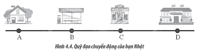 Trên đoạn đường thẳng có các vị trí A là nhà của bạn Nhật, B là trạm xe buýt, C là nhà hàng và D là trường học (Hình 4.4). Hãy xác định độ dịch chuyển