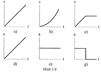 Trên hình 1.6, a), b) và c) là đồ thị vận tốc – thời gian (v – t) của các vật chuyển động thẳng theo một hướng xác định. Các đồ thị gia tốc theo thời gian