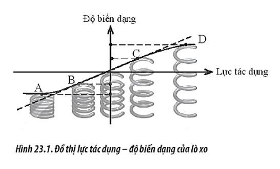 Trên Hình 23.1, ta có đồ thị biểu diễn độ biến dạng của một lò xo khi chịu tác dụng lực (ảnh 1)