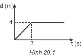 Trên Hình 29.1 là đồ thị độ dịch chuyển – thời gian của một vật có khối lượng 3 kg. Động lượng của vật tại thời điểm t1 = 1 s và thời điểm t2 = 5 s lần