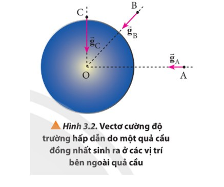 Trên Hình 3.2, hãy xác định ba điểm trên đường thẳng OA mà cường độ trường hấp dẫn có độ lớn nhỏ hơn, bằng và lớn hơn gA. Biểu diễn vectơ cường độ trường