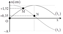 Trên một sợi dây dài có một sóng ngang, hình sin truyền qua. Hình dạng của một đoạn dây tại hai thời điểm t1 và t2 có dạng như hình vẽ bên. Trục Ou biểu