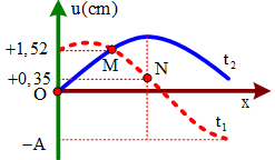 Trên một sợi dây dài có sóng ngang hình sin truyền qua. Hình dạng của một đoạn dây tại hai thời điểm t1 và t2 có dạng như hình vẽ bên. Trục Ou biểu diễn