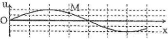 Trên một sợi dây dài đang có sóng ngang hình sin truyền qua theo chiều dương của trục Ox. Tại (ảnh 1)