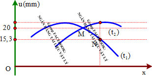 Trên một sợi dây đàn hồi rất dài có một sóng ngang, hình sin truyền theo trục Ox. Hình ảnh của một đoạn dây có hai điểm M và N tại hai thời điểm t1 và t2