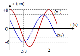 Trên trục x có hai vật tham gia hai dao động điều hoà cùng tần số với các li độ x1 và x2 có đồ thị biến thiên theo thời gian như hình vẽ C. Vận tốc tương