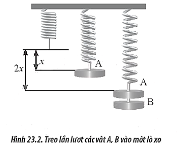 Treo lần lượt các vật A và B có khối lượng là mA và mB vào cùng một lò xo đang treo thẳng đứng như Hình 23.2. Ta có thể nhận xét gì về khối lượng của hai