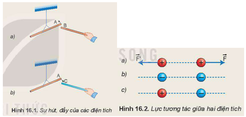 - Treo thanh nhựa A bằng một dây chỉ để nó có thể quay tự do rồi dùng len cọ xát một đầu của nó.  - Quan sát, mô tả và giải thích hiện tượng xảy ra khi: a) Dùng len cọ xát một đầu thanh nhựa B rồi đưa lại gần đầu đã được cọ xát của thanh nhựa A (Hình 16.1a). b) Dùng lụa cọ xát một đầu thanh thuỷ tinh C rồi đưa lại gần đầu đã được cọ xát của thanh nhựa A (Hình 16.1b). - Dựa vào Hình 16.2a, vẽ các vectơ lực biểu diễn tương tác giữa các điện tích trong các hình còn lại. - Biểu diễn lực điện tác dụng lên mỗi điện tích đặt tại các đỉnh của một tam giác đều. Biết các điện tích trên đều cùng dấu và cùng độ lớn.    (ảnh 1)