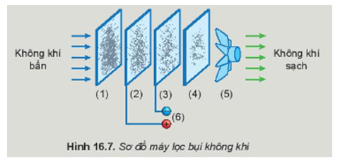 Trình bày được nguyên tắc hoạt động của máy lọc không khí trong gia đình dựa trên sơ đồ Hình 16.7.

(1): Lớp lọc bụi có kích thước lớn.

(2), (3): Lưới