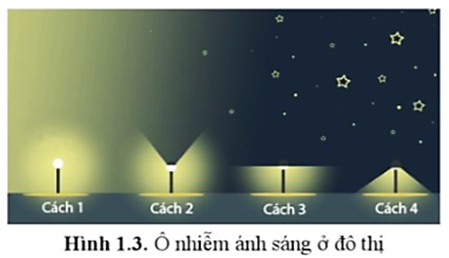 Trong 4 cách sử dụng đèn đường ở hình 1.3, cách nào ít gây ô nhiễm ánh sáng nhất? Tại sao?  (ảnh 1)