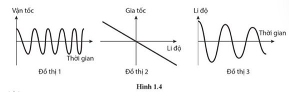 Trong ba đồ thị ở Hình 1.4, đồ thị nào mô tả vật dao động điều hoà? Giải thích vì sao. (ảnh 1)