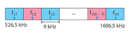 Trong dải tần số từ 526,5 kHz đến 1606,5 kHz (Hình 4.4) có bao nhiêu kênh radio AM? Tại cùng một thời điểm có bao nhiêu kênh được phép hoạt động?