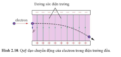 Trong Hình 2.10, nếu tốc độ ban đầu của electron trong điện trường bằng không thì nó sẽ chuyển động như thế nào