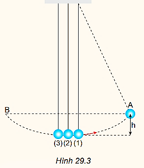 Trong Hình 29.3, nếu kéo bi (1) lên thêm một độ cao h rồi thả ra. Con lắc sẽ rơi xuống và va chạm với hai con lắc còn lại. Hãy dự đoán xem va chạm là va