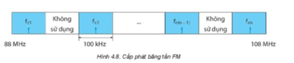 Trong Hình 4.8, nếu khoảng cách kênh là 0,2 MHz thì sẽ có bao nhiêu kênh FM trong dải từ 88 MHz đến 108 MHz? Tại cùng một thời điểm có bao nhiêu kênh FM