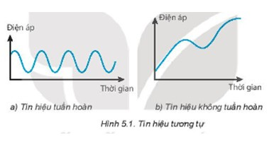 Trong Hình 5.1, theo em đại lượng nào sẽ biến đổi liên tục theo thời gian (ảnh 1)