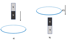 Trong hình a, nam châm đang chuyển động đến gần vòng dây dẫn kín, hình b vòng dây dẫn kín đang chuyển động đến gần nam châm. Dòng điện cảm ứng xuất hiện
