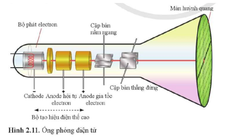 Trong ống phóng điện tử ở Hình 2.11, hiệu điện thế giữa hai cặp bản nằm ngang và giữa hai cặp bản thẳng đứng sẽ làm chùm electron bị lệch như thế nào?