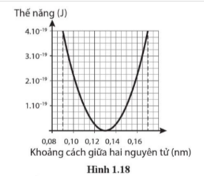 Trong phân tử hydrochloric acid (HCl), nguyên tử clorine (Cl) và nguyên tử hydrogen (H) có thể được coi là kết nối với nhau giống như có một lò xo nối giữa chúng. Vì khối lượng của nguyên tử clorine lớn hơn nhiều so với khối lượng của nguyên tử hydrogen nên có thể coi gần đúng là (ảnh 1)