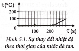 Trong thí nghiệm đo nhiệt nóng chảy riêng của nước đá như SGK, người ta sử dụng 0,6 kg nước đá. Oát kế đo được là 930 W. Đồ thị thực nghiệm đo được như