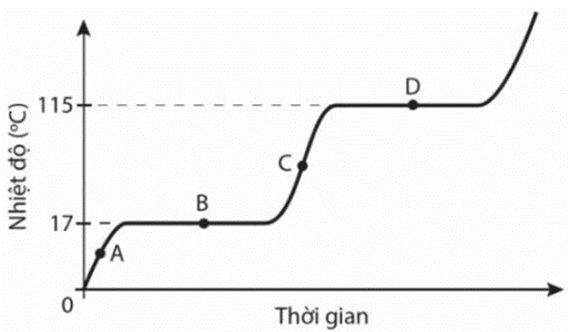 Trong thí nghiệm đun nóng một chất, một học sinh thu được đồ thị sự thay đổi của nhiệt độ theo thời gian như Hình 1.2.   Hình 1.2

a) Tại các thời điểm