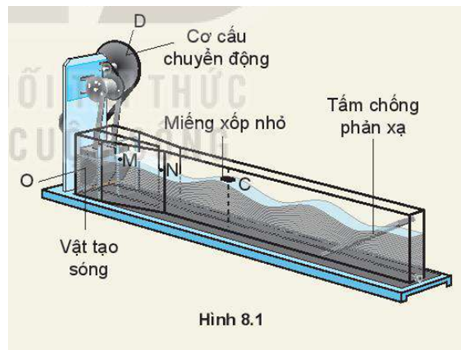 Trong thí nghiệm ở Hình 8.1, nếu ta thay đổi tần số dao động của nguồn sóng thì đại lượng nào sau đây không thay đổi?   A. Chu kì sóng. B. Bước sóng. C. Tần số sóng. D. Tốc độ truyền sóng.  (ảnh 1)