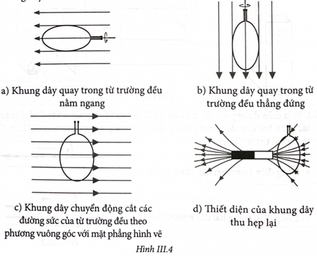 Trường hợp nào trong Hình III.4 sẽ có suất điện động cảm ứng moment khung dây.