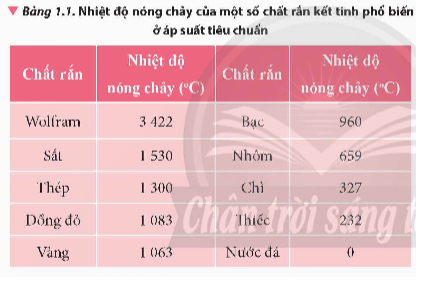 Từ Bảng 1.1, hãy giải thích tại sao dây tóc bóng đèn sợi đốt thường được làm bằng wolfram.