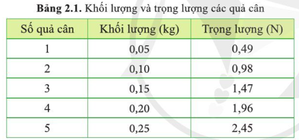 Từ bảng 2.1, xác định gia tốc rơi tự do ở vị trí thực hiện phép đo. Lấy kết quả đến 3 chữ số có nghĩa.