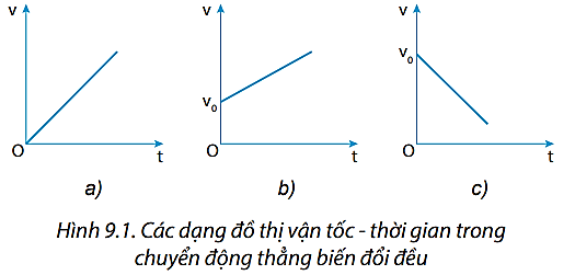 Từ các đồ thị trong Hình 9.1:

a)  Hãy viết công thức về mối liên hệ giữa v với a và t của từng chuyển động ứng với từng đồ thị trong Hình 9.1.

b) Chuyển