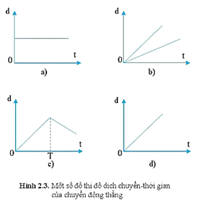 Từ độ dốc của đường biểu diễn độ dịch chuyển - thời gian của chuyển động thẳng trên hình 2.3, hãy cho biết hình nào tương ứng với mỗi phát biểu sau đây:

1.