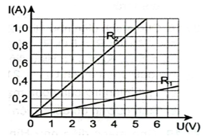 Từ đồ thị biểu diễn sự phụ thuộc của cường độ dòng điện vào hiệu điện thế đối với hai điện trở R1,R2 trong hình vẽ. Điện trở R1,R2 có giá trị là