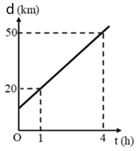 Từ đồ thị độ dịch chuyển – thời gian của chuyển động thẳng dưới đây, tính tốc độ của vật:
