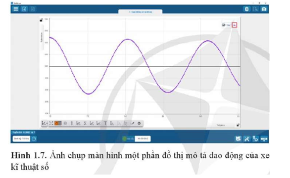 Từ đồ thị Hình 1.7, mô tả sự thay đổi li độ của xe theo thời gian.