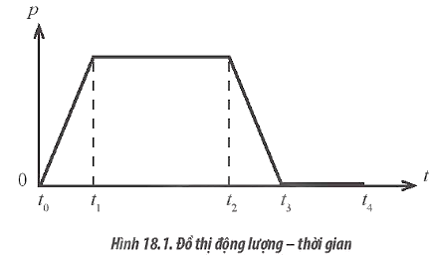 Từ đồ thị mô tả sự thay đổi của động lượng theo thời gian như Hình 18.1, hãy phân tích tính chất chuyển động của vật trong những khoảng thời gian từ t0