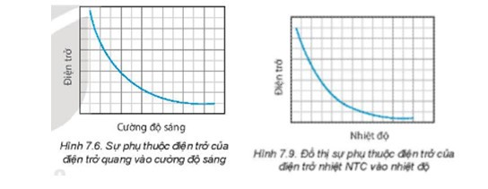 Từ đồ thị trong Hình 7.6 và Hình 7.9, em hãy cho biết điện trở quang và điện trở nhiệt NTC hoạt động trong vùng ánh sáng và nhiệt độ nào thì tốt?