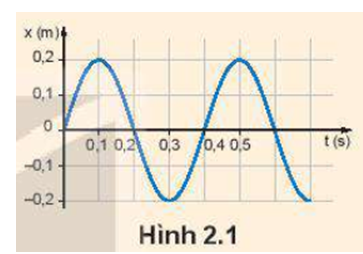 Từ Hình 2.1 hãy xác định tần số góc của dao động của vật.