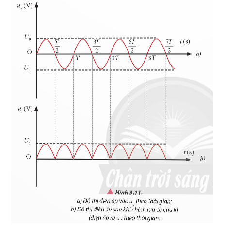 Từ Hình 3.11, giải thích tại sao tần số của điện áp sau chỉnh lưu lớn gấp đôi tần số điện áp trước chỉnh lưu.