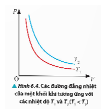 Từ Hình 6.4, chứng minh rằng T2 > T1.