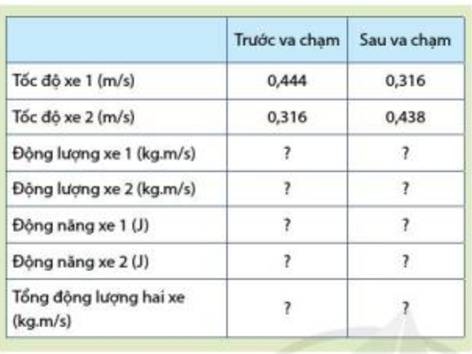 Từ kết quả thí nghiệm của mình, bạn hãy tính động lượng của các xe trước và sau va chạm. So sánh độ thay đổi động lượng của xe 1 và xe 2.