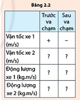 Từ kết quả thí nghiệm ở bảng 2.1, vận tốc của xe 1 là +0,444 m/s. Điền dấu đại số của vận tốc, động lượng từng xe vào bảng 2.2.