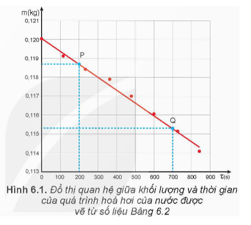 Từ kết quả thí nghiệm thu được, thực hiện các yêu cầu sau:

- Vẽ đồ thị khối lượng m theo thời gian τ.

- Vẽ đường thẳng đi gần các điểm thực nghiệm nhất