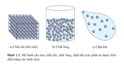 Từ mô hình cấu trúc các chất mô tả trong Hình 1.2, hãy so sánh độ lớn lực tương tác giữa các phân tử trong chất rắn, chất lỏng, chất khí.