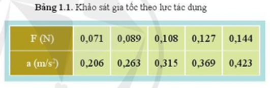 Từ số liệu của bảng 1.1, hãy chỉ ra mối liên hệ giữa gia tốc của xe với lực tác dụng lên nó.