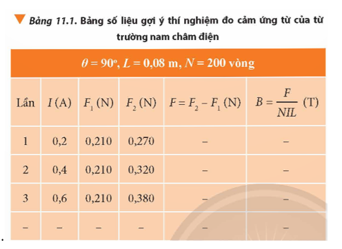 Từ số liệu thu được ở Bảng 11.1 ứng với một giá trị cường độ dòng điện xác định, hãy xử lí số liệu để tính toán cảm ứng từ B và sai số của phép đo

- Kết