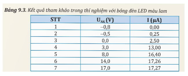 Từ số liệu thực nghiệm thu được, thực hiện các yêu cầu sau:

1. Nhận xét về giới hạn quang điện của chất nhạy quang Sb - Ce.

2. Vẽ đồ thị đường đặc trưng