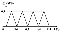 Từ thông Ф qua một khung dây biến đổi theo thời gian được diễn tả như trên đồ thị. Biết khung dây có điện trở 0,5 Ω, đồ thị nào sau đây biểu diễn đúng