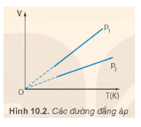 Ứng với các áp suất khác nhau của cùng một lượng khí, ta có những đường đẳng áp khác nhau. Hình 10.2 vẽ hai đường đẳng áp của cùng một lượng khí ứng với