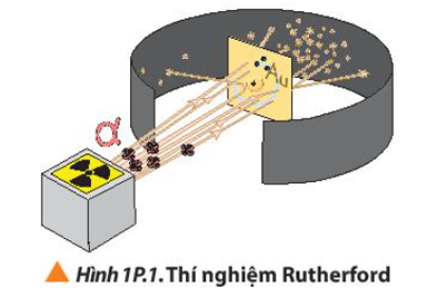 Vào đầu thế kỉ XX, J.J.Thomson (Tôm - xơn) đã đề xuất mô hình cấu tạo nguyên tử gồm các electron phân bố đều trong một khối điện dương kết cấu tựa như